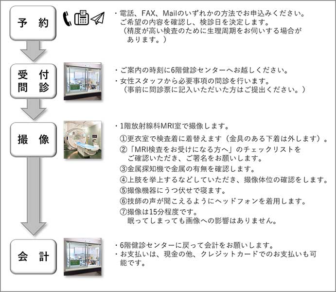 検診の流れ